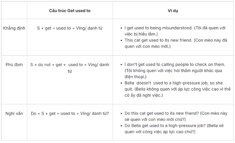 công thức get used to