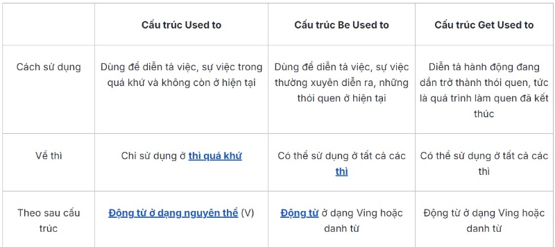 phân biệt công thức used to