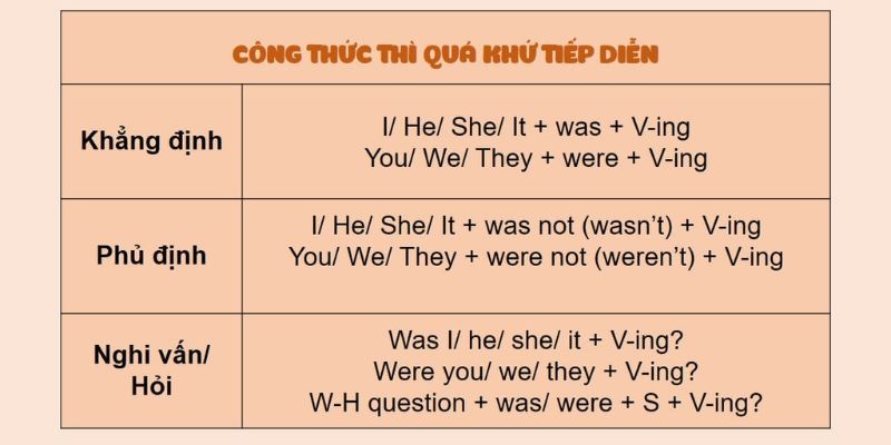 Công thức quá khứ tiếp diễn