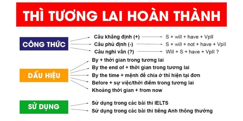 Công thức thì tương lai hoàn thành