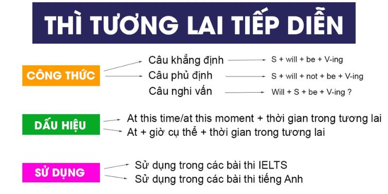 Công thức thì tương lai tiếp diễn chi tiết