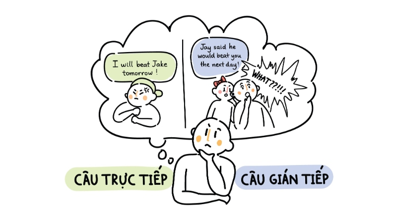 Công thức câu gián tiếp (Reported speech) – Khái niệm, ví dụ minh họa