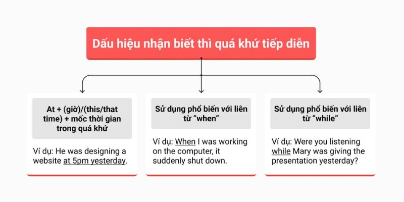 Tìm hiểu công thức quá khứ tiếp diễn